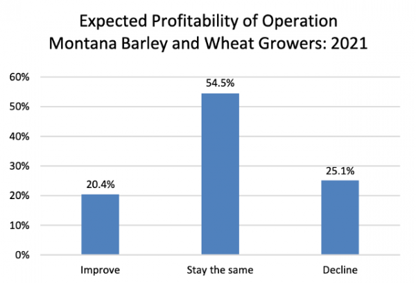 Expected Profitability of Operation