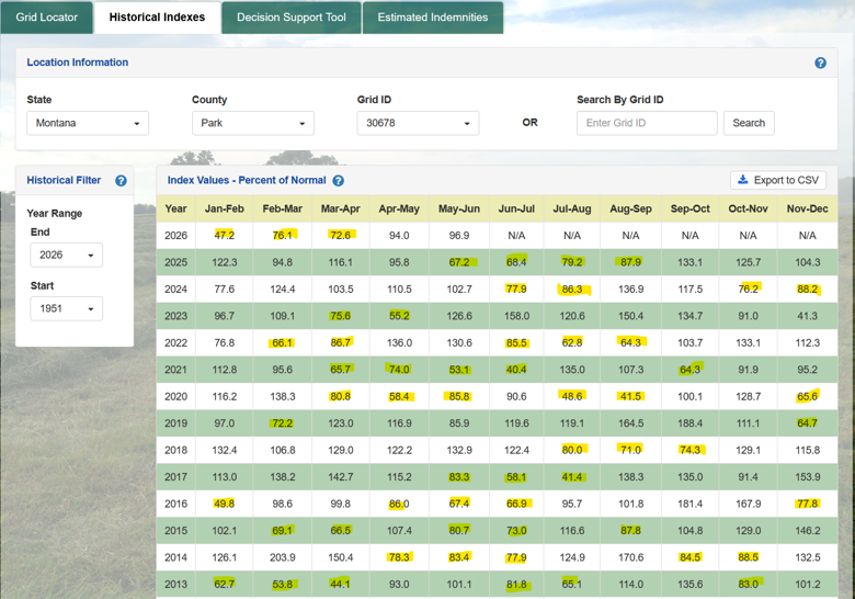 Table screenshot presents historical index values as percentages of normal for Montana’s Park County, grid ID 30078, across 2013–2026. Green rows list years, gray headers label 11 monthly periods, and yellow cells highlight notable values, including 47.2 in January 2026, 77.9 and 88.3 during July–August 2024, plus several elevated 2023–2020 readings.