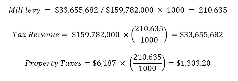 If the city’s budget increases by 3% to $33,655,682 ($32,675,419 x 1.03), the mill levy increases to 210.635 and the property owner now pays $1,303.20 in taxes. Property taxes rose from $1,265.24 to $1,303.20, a $37.96 increase.