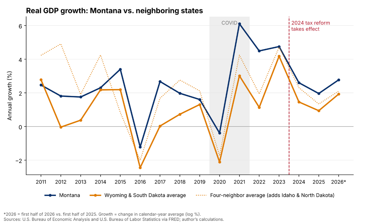 Real GDP Growth: Montana vs neighboring states