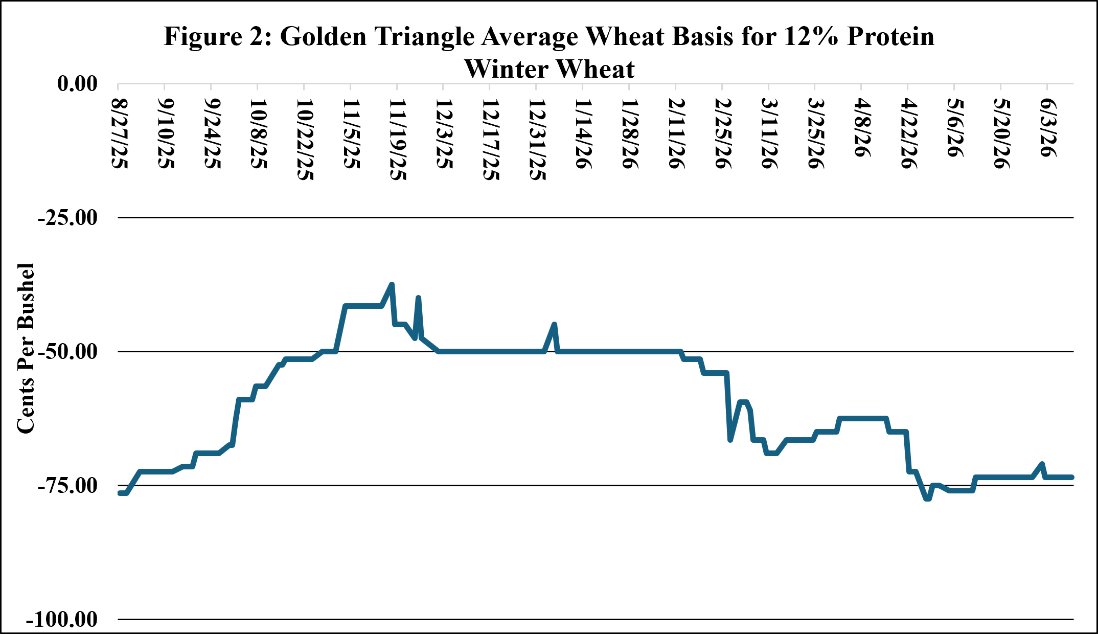 Figure 2: Golden Triangle Average Wheat Basis for 12% Protein Winter Wheat