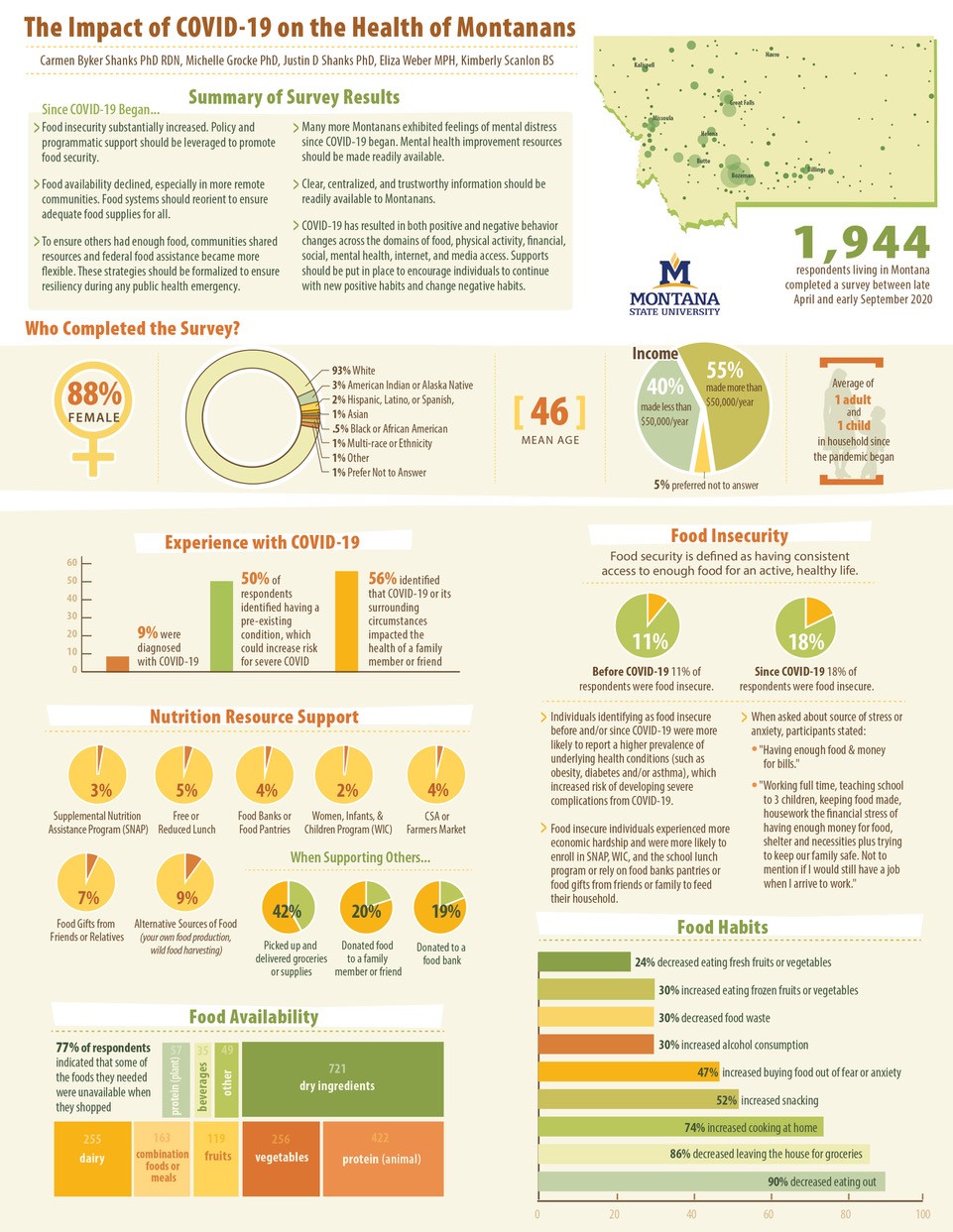 Results from COVID-19 Food Security study.