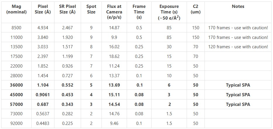 Magnification table
