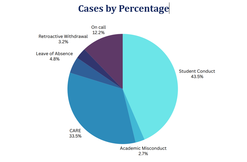 cases by percentage graphic