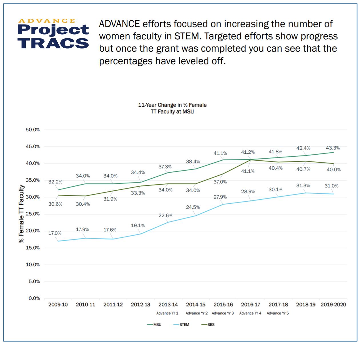 Advance women in stem graph