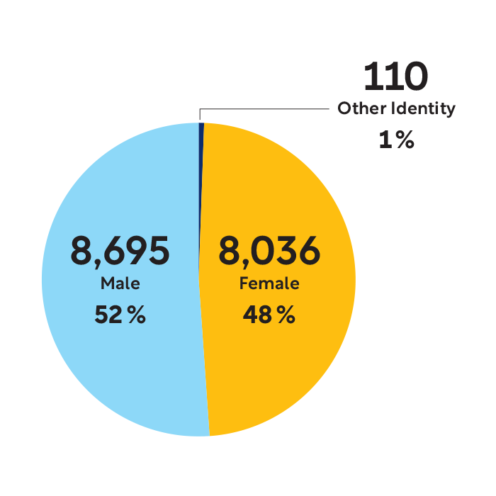 Graphic showing the demographics of students by gender identity. 8,695 Male (52%), 8,036 Female (48%), 110 Other Identity (1%).