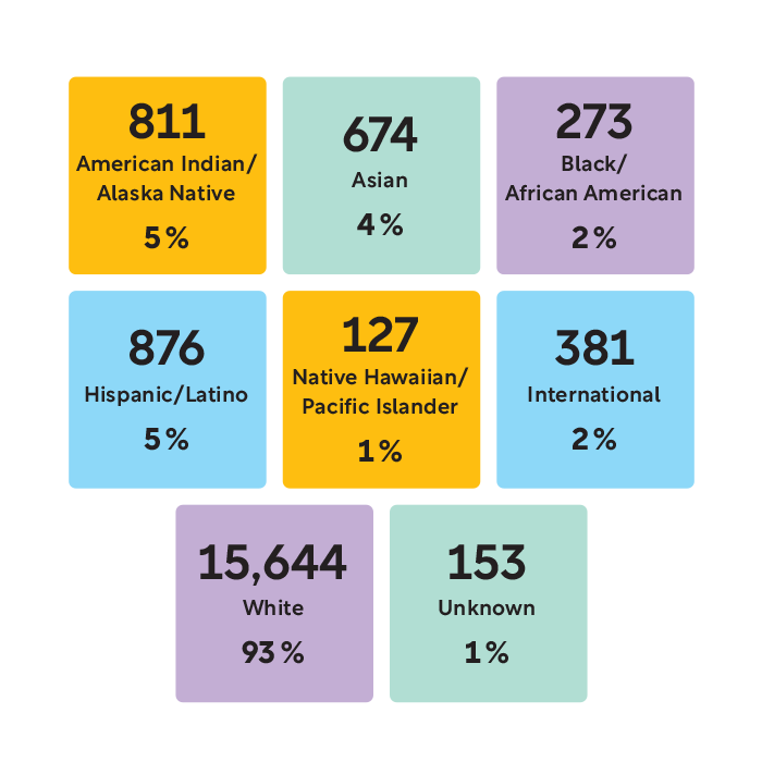 Graphic showing the demographics of students by race and ethnicity. 811 American Indian/Alaska Native (5%), 674 Asian (4%), 273 Black/African American (2%), 876 Hispanic/Latino (5%), 127 Native Hawaiian/Pacific Islander (1%), 381 International (2%), 122 Native Hawaiian/Pacific Islander (1%), 15,644 White (93%), and 153 Unknown (1%).