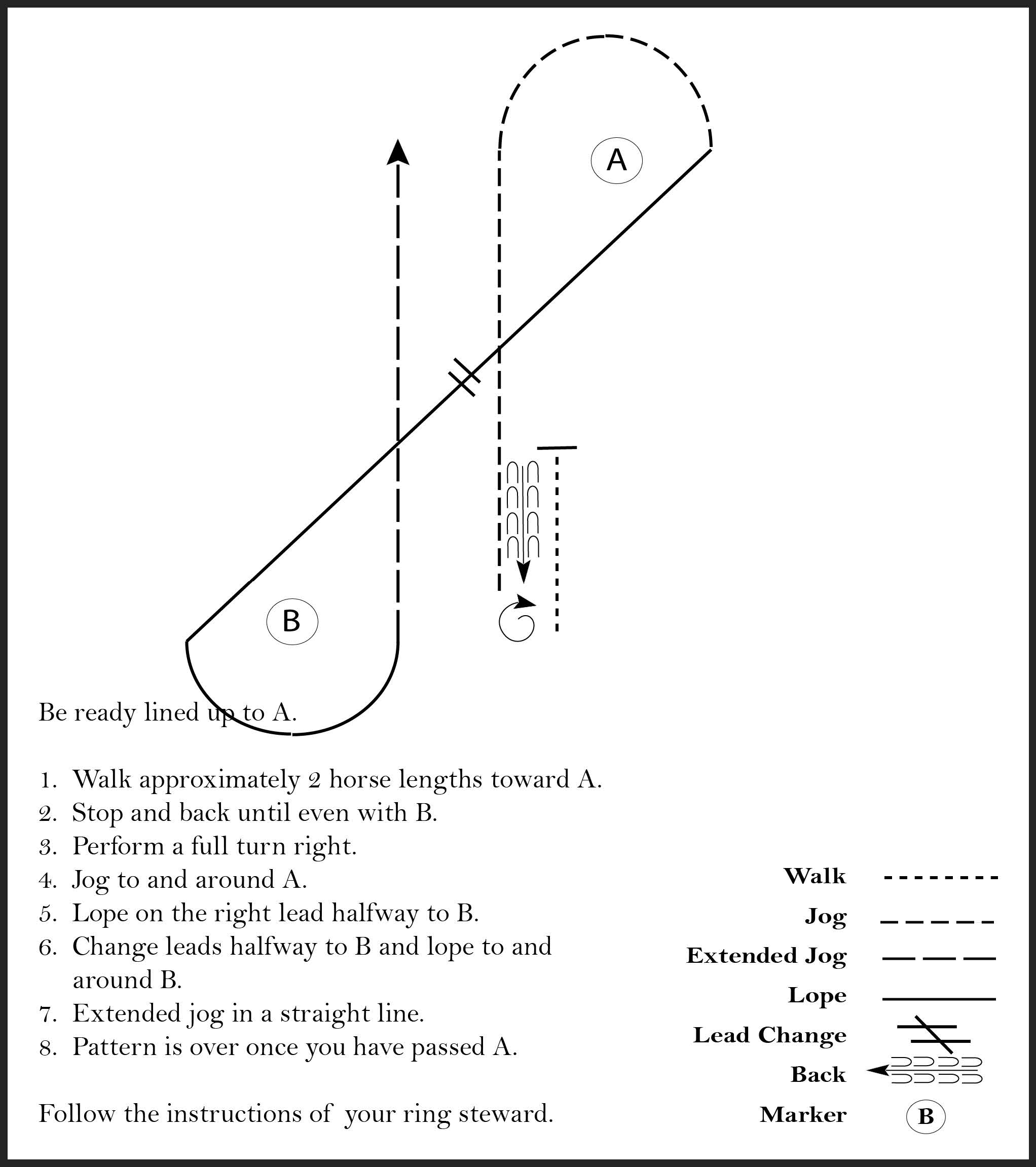 This diagram outlines a horse showmanship pattern where the participant walks, backs up, turns, jogs, and lopes, all in the shape of a figure 8.