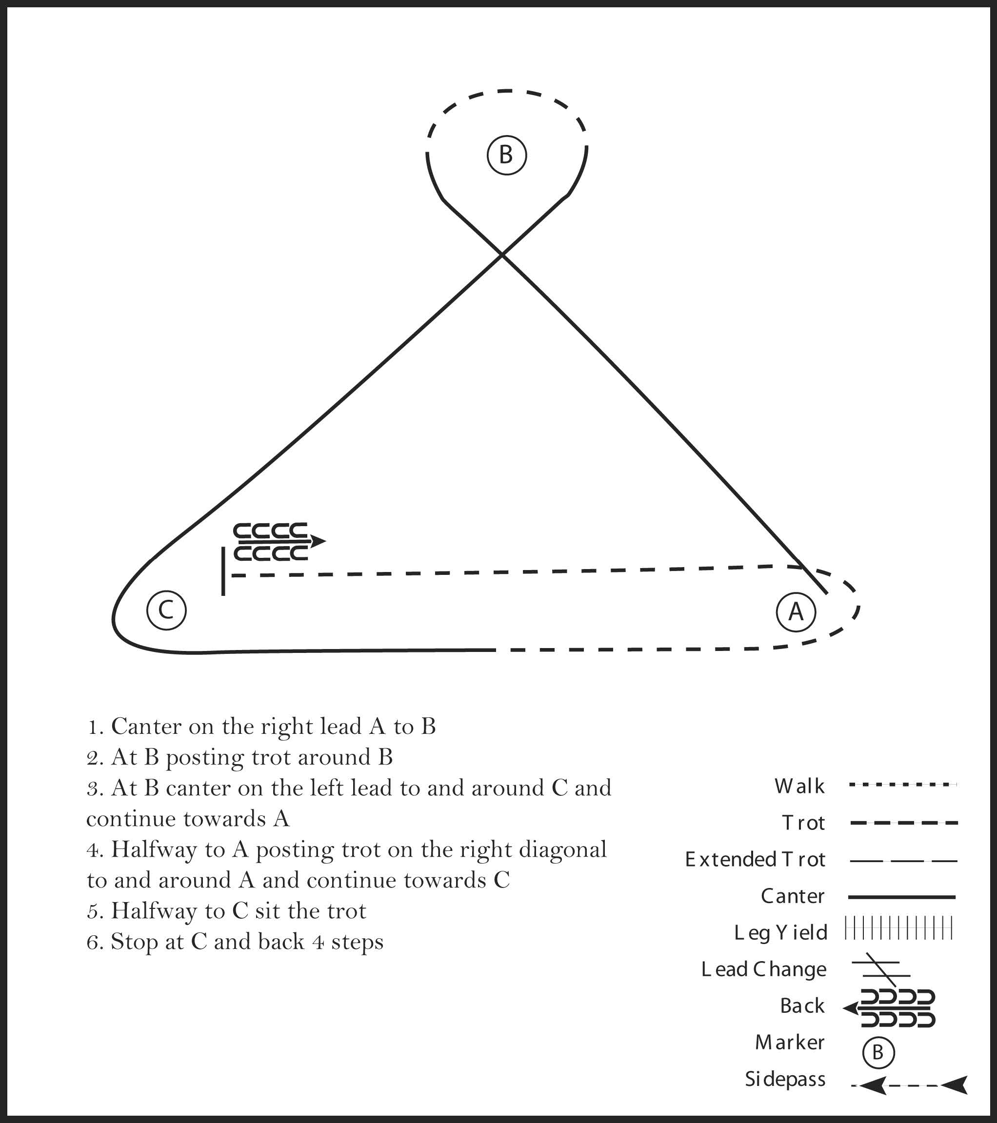 This diagram shows the steps for a horse showmanship pattern where the participant canters, posting trots, sitting trots, stops, and backs up.