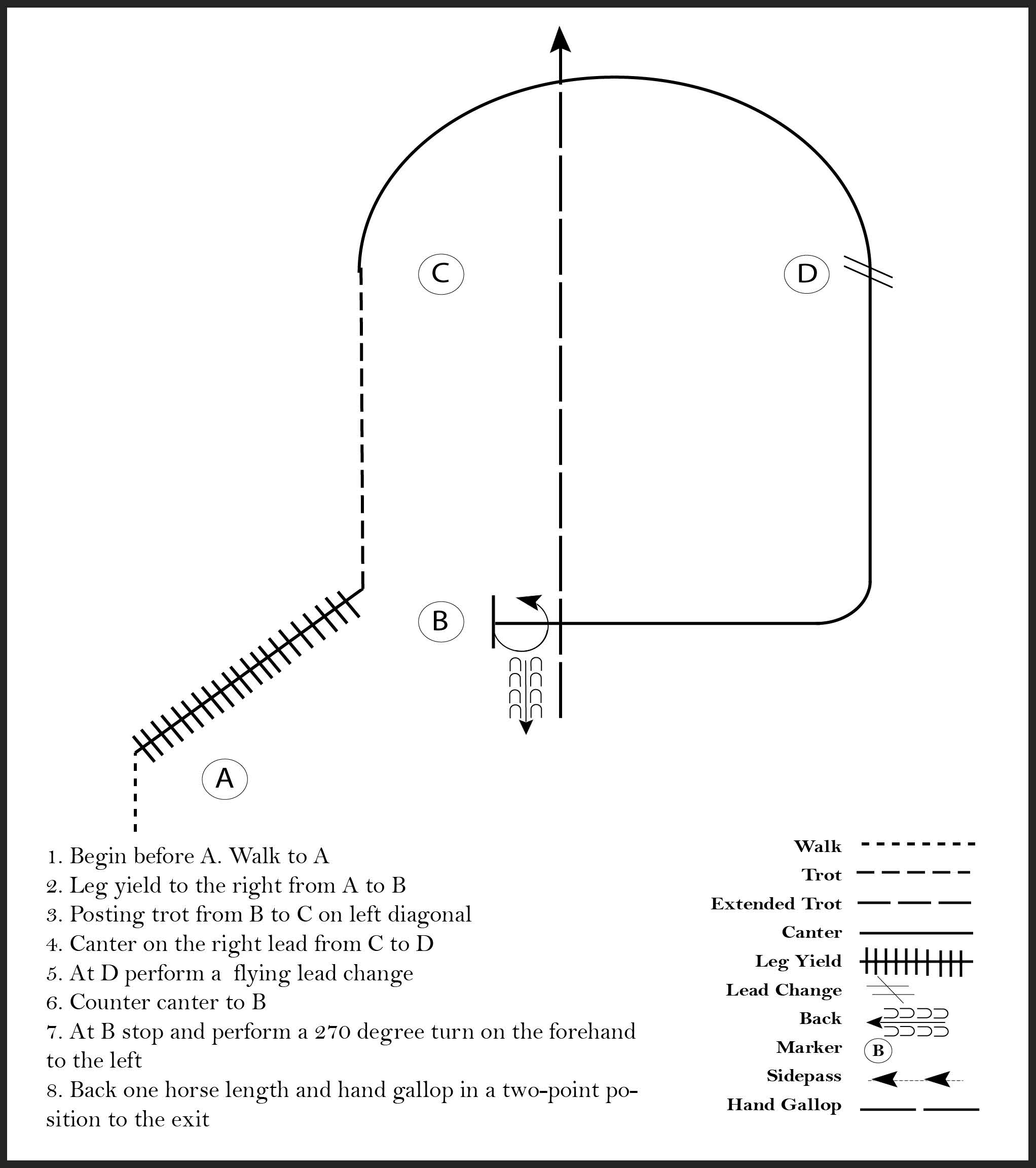 This diagram shows the steps for a horse showmanship pattern where the participant walks, leg yields, posting trots, canters, counter canters, performs a 270 degree turn, backs up, and gallops.