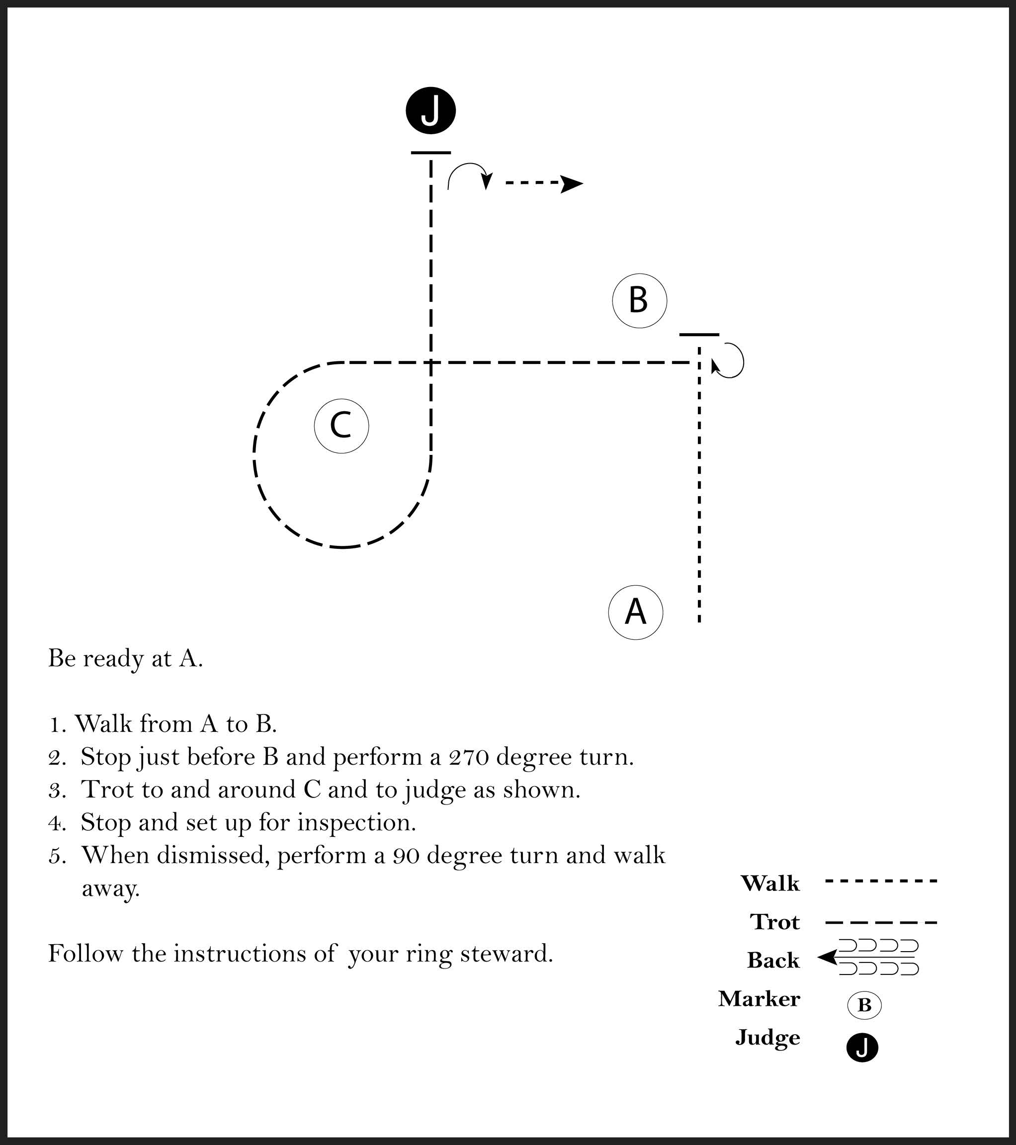 This image is a diagram of a showmanship pattern involving a judge and a participant that is instructed to walk, stop and perfrom a 270 degree turn, trot in a circle then straight to judge, stop and set up for inspection, and when dissmissed, perfrom a 90 degree turn to walk away.