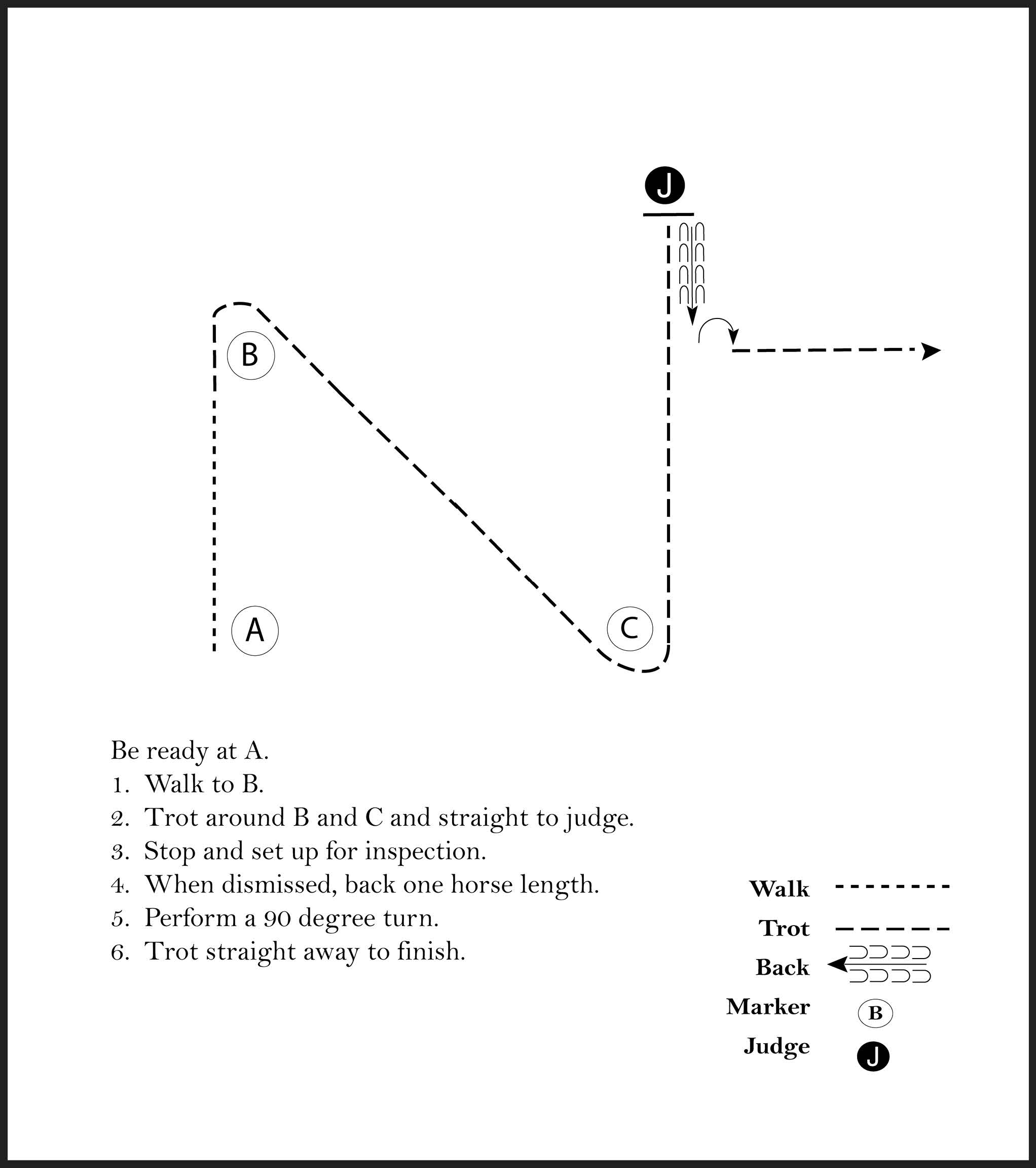 This image is a diagram of a showmanship pattern involving a judge and a participant that is instructed to walk, trot, stop and set up for inspection in front of judge, when dismissed, back up one horse length, perform a 90 degree turn, and trot straight away to finish. 