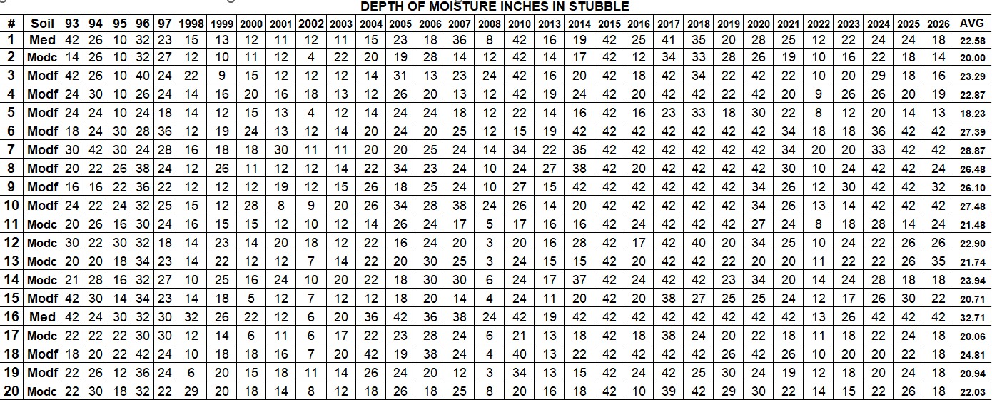 2026 Soil Moisture Survey Stubble