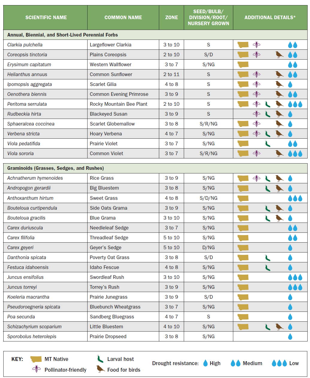 a chart explaining native plants