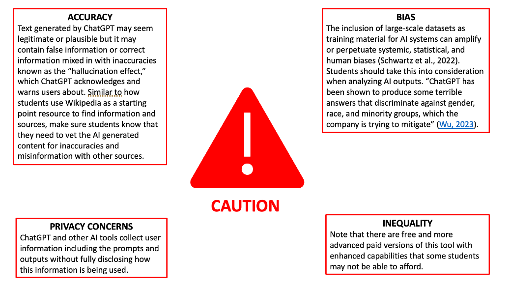 Caution AI: ACCURACY Text generated by ChatGPT may seem legitimate or plausible but it may contain false information or correct information mixed in with inaccuracies known as the “hallucination effect,” which ChatGPT acknowledges and warns users about. Similar to how students use Wikipedia as a starting point resource to find information and sources, make sure students know that they need to vet the AI generated content for inaccuracies and misinformation with other sources.  PRIVACY CONCERNS ChatGPT and other AI tools collect user information including the prompts and outputs without fully disclosing how this information is being used.   BIAS The inclusion of large-scale datasets as training material for AI systems can amplify or perpetuate systemic, statistical, and human biases (Schwartz et al., 2022). Students should take this into consideration when analyzing AI outputs. “ChatGPT has been shown to produce some terrible answers that discriminate against gender, race, and minority groups, which the company is trying to mitigate” (Wu, 2023).   INEQUALITY Note that there are free and more advanced paid versions of this tool with enhanced capabilities that some students may not be able to afford. 