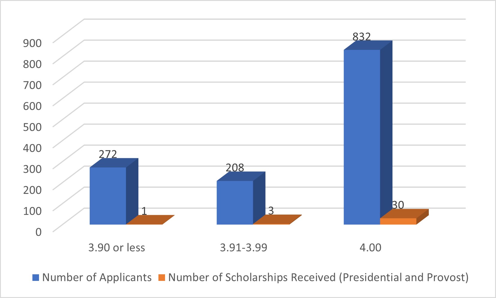 Graph of GPA data