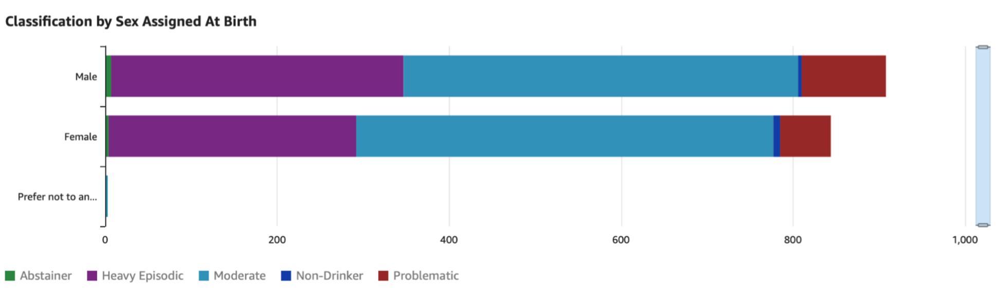 Most respondents reported as "moderate" drinkers while about 50 more men than women reported being non-drinkers, and a similar amout more in the problematic category.