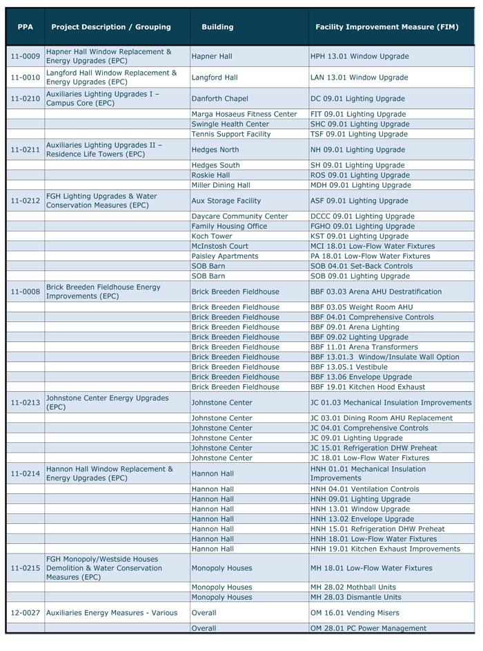 List of Auxiliaries Projects