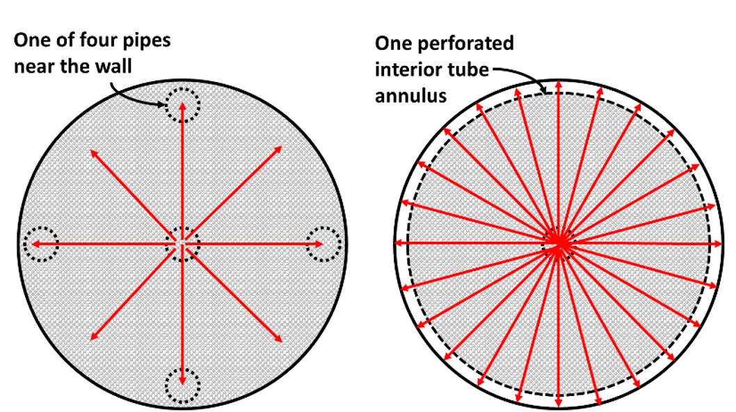 Radial flow methods