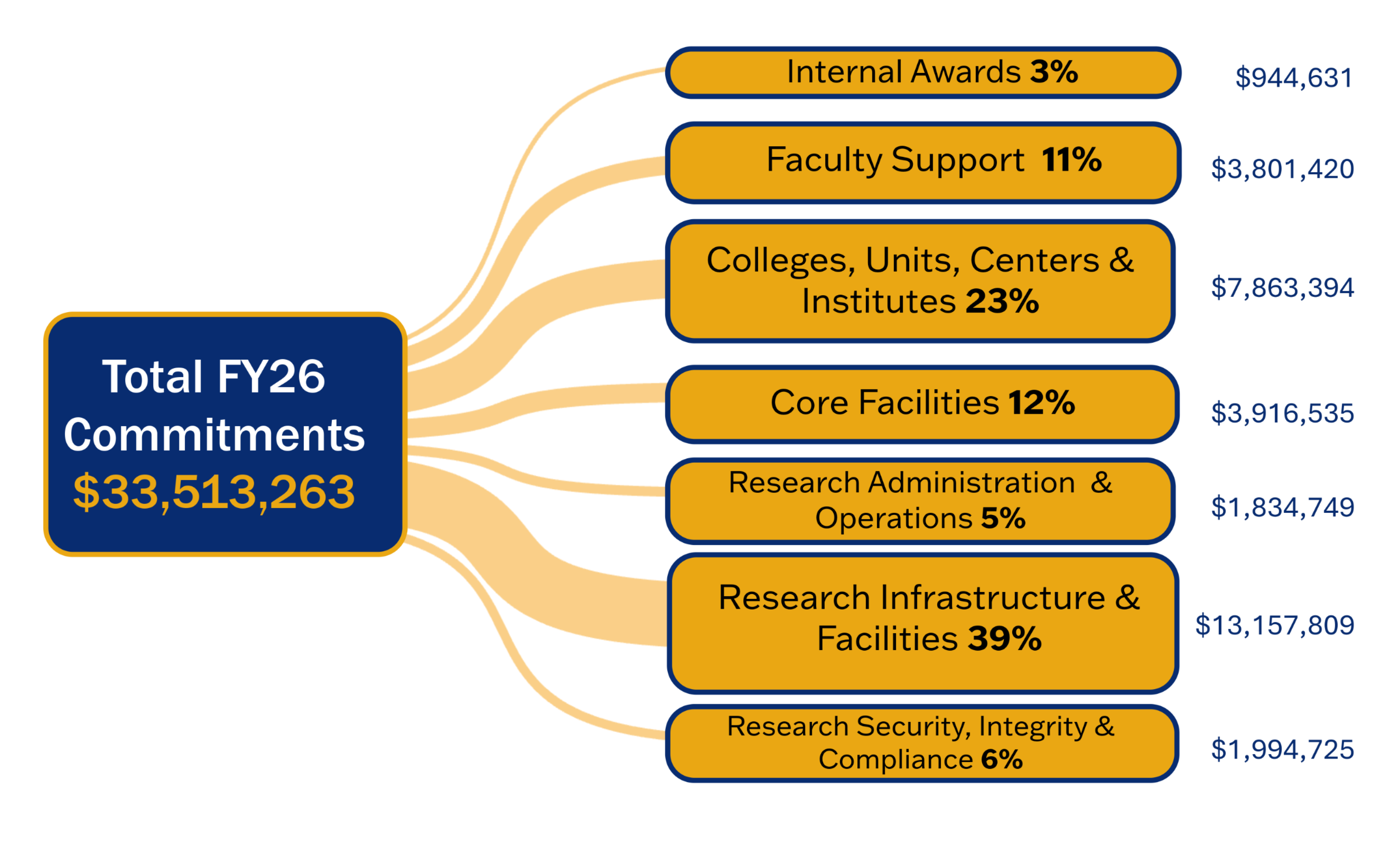 Total FY26 Commitments A chart showing break down of total FY26 Commitments $33,513,263, broken down to 3% for Internal Awards, 11% for faculty support, 23% for Colleges, Units, Centers, and Institutes, 12% for Core Facilities, 5% for research admins and operations, 39% for research infrastructure, 6% for research security and compliance.
