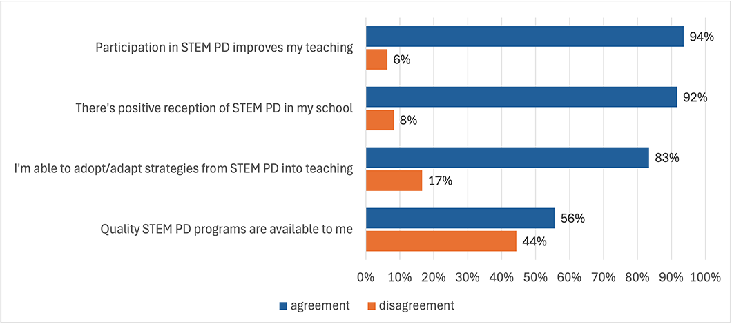 horizontal bar chart showing percentage of recipient responses