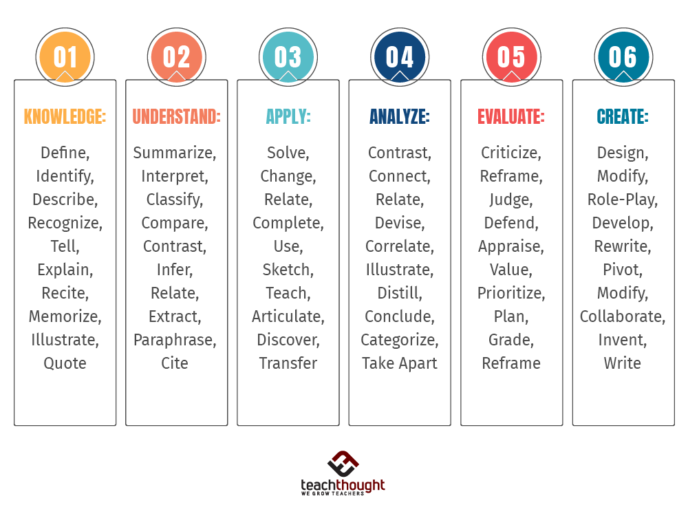 Bloom's Taxonomy List of Verbs