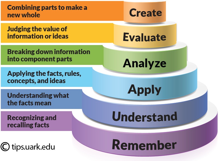 Bloom's Taxonomy - Graphic credit: Jessica Shabatura (https://tips.uark.edu/using-blooms-taxonomy/)