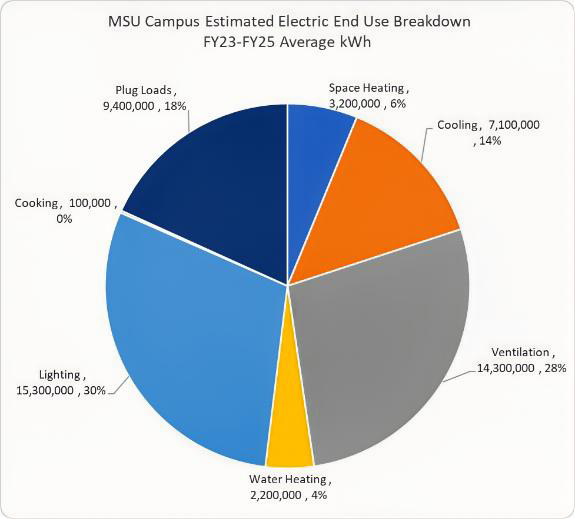 Electric End Use Breakdown Electric End Use Breakdown