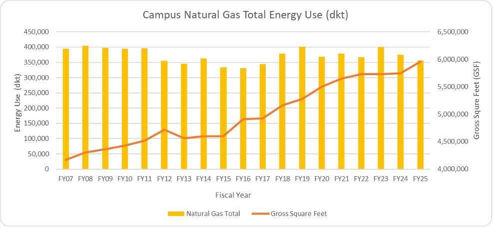 A line graph comparing total natural gas energy use to the gross square feet of buildings