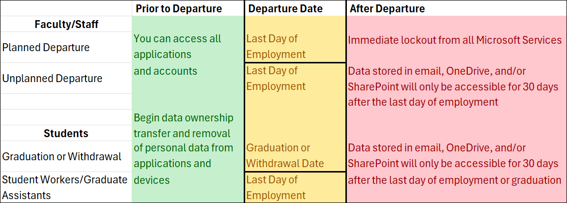 A colorful graphic describing what happens after a user leaves MSU, described in the text below.